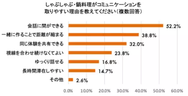 「悩み相談の9割以上が“外食”、一方で約7割が本音を話せなかった経験あり！？調査で判明した“しゃぶしゃぶコミュニケーション”の可能性…6割以上が「悩みを相談する場としてしゃぶしゃぶ・鍋料理を選びたい」」の画像