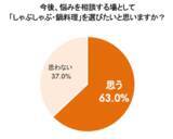 「悩み相談の9割以上が“外食”、一方で約7割が本音を話せなかった経験あり！？調査で判明した“しゃぶしゃぶコミュニケーション”の可能性…6割以上が「悩みを相談する場としてしゃぶしゃぶ・鍋料理を選びたい」」の画像13