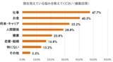 「悩み相談の9割以上が“外食”、一方で約7割が本音を話せなかった経験あり！？調査で判明した“しゃぶしゃぶコミュニケーション”の可能性…6割以上が「悩みを相談する場としてしゃぶしゃぶ・鍋料理を選びたい」」の画像18