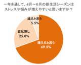 「悩み相談の9割以上が“外食”、一方で約7割が本音を話せなかった経験あり！？調査で判明した“しゃぶしゃぶコミュニケーション”の可能性…6割以上が「悩みを相談する場としてしゃぶしゃぶ・鍋料理を選びたい」」の画像3