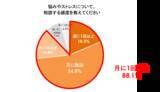 「悩み相談の9割以上が“外食”、一方で約7割が本音を話せなかった経験あり！？調査で判明した“しゃぶしゃぶコミュニケーション”の可能性…6割以上が「悩みを相談する場としてしゃぶしゃぶ・鍋料理を選びたい」」の画像4