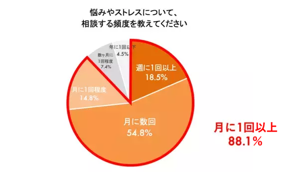 「悩み相談の9割以上が“外食”、一方で約7割が本音を話せなかった経験あり！？調査で判明した“しゃぶしゃぶコミュニケーション”の可能性…6割以上が「悩みを相談する場としてしゃぶしゃぶ・鍋料理を選びたい」」の画像