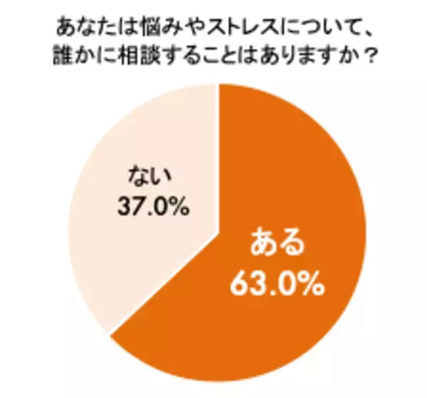 「悩み相談の9割以上が“外食”、一方で約7割が本音を話せなかった経験あり！？調査で判明した“しゃぶしゃぶコミュニケーション”の可能性…6割以上が「悩みを相談する場としてしゃぶしゃぶ・鍋料理を選びたい」」の画像