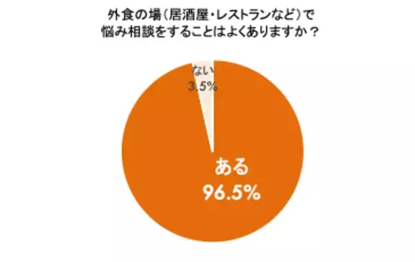 「悩み相談の9割以上が“外食”、一方で約7割が本音を話せなかった経験あり！？調査で判明した“しゃぶしゃぶコミュニケーション”の可能性…6割以上が「悩みを相談する場としてしゃぶしゃぶ・鍋料理を選びたい」」の画像