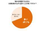 「悩み相談の9割以上が“外食”、一方で約7割が本音を話せなかった経験あり！？調査で判明した“しゃぶしゃぶコミュニケーション”の可能性…6割以上が「悩みを相談する場としてしゃぶしゃぶ・鍋料理を選びたい」」の画像7