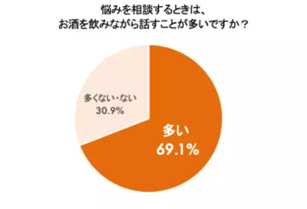 「悩み相談の9割以上が“外食”、一方で約7割が本音を話せなかった経験あり！？調査で判明した“しゃぶしゃぶコミュニケーション”の可能性…6割以上が「悩みを相談する場としてしゃぶしゃぶ・鍋料理を選びたい」」の画像