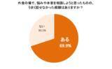 「悩み相談の9割以上が“外食”、一方で約7割が本音を話せなかった経験あり！？調査で判明した“しゃぶしゃぶコミュニケーション”の可能性…6割以上が「悩みを相談する場としてしゃぶしゃぶ・鍋料理を選びたい」」の画像8
