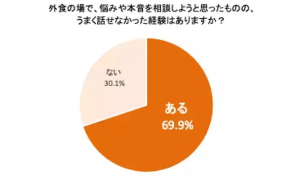 「悩み相談の9割以上が“外食”、一方で約7割が本音を話せなかった経験あり！？調査で判明した“しゃぶしゃぶコミュニケーション”の可能性…6割以上が「悩みを相談する場としてしゃぶしゃぶ・鍋料理を選びたい」」の画像