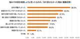 「悩み相談の9割以上が“外食”、一方で約7割が本音を話せなかった経験あり！？調査で判明した“しゃぶしゃぶコミュニケーション”の可能性…6割以上が「悩みを相談する場としてしゃぶしゃぶ・鍋料理を選びたい」」の画像9