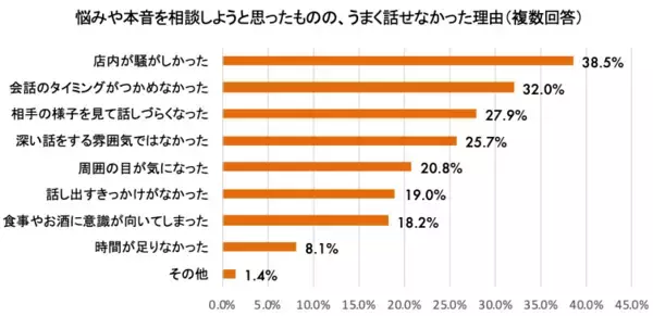 「悩み相談の9割以上が“外食”、一方で約7割が本音を話せなかった経験あり！？調査で判明した“しゃぶしゃぶコミュニケーション”の可能性…6割以上が「悩みを相談する場としてしゃぶしゃぶ・鍋料理を選びたい」」の画像