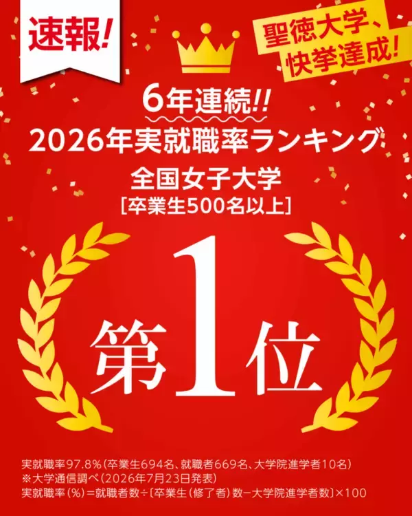 【聖徳大学】2025年度卒業生の実就職率97.8％を達成！--500名以上の女子大学で｢6 年連続 全国第1位｣(大学通信調べ)--