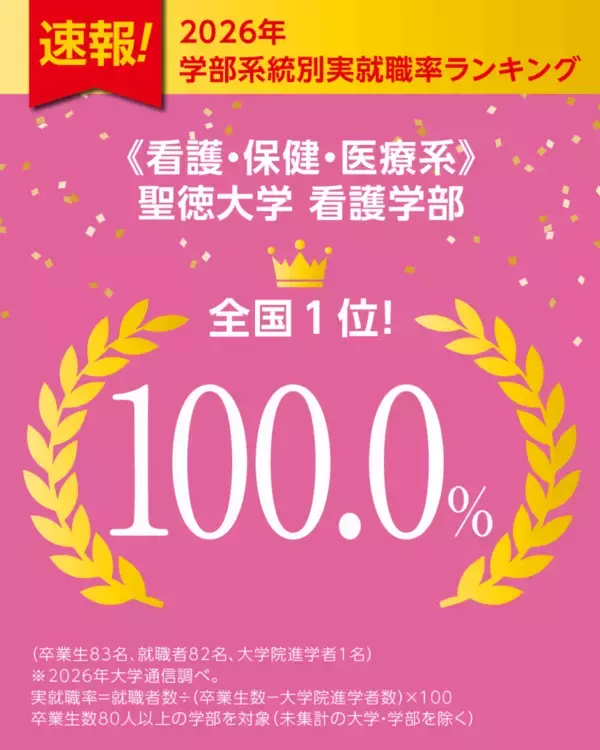 「【聖徳大学】2025年度卒業生の実就職率97.8％を達成！--500名以上の女子大学で｢6 年連続 全国第1位｣(大学通信調べ)--」の画像