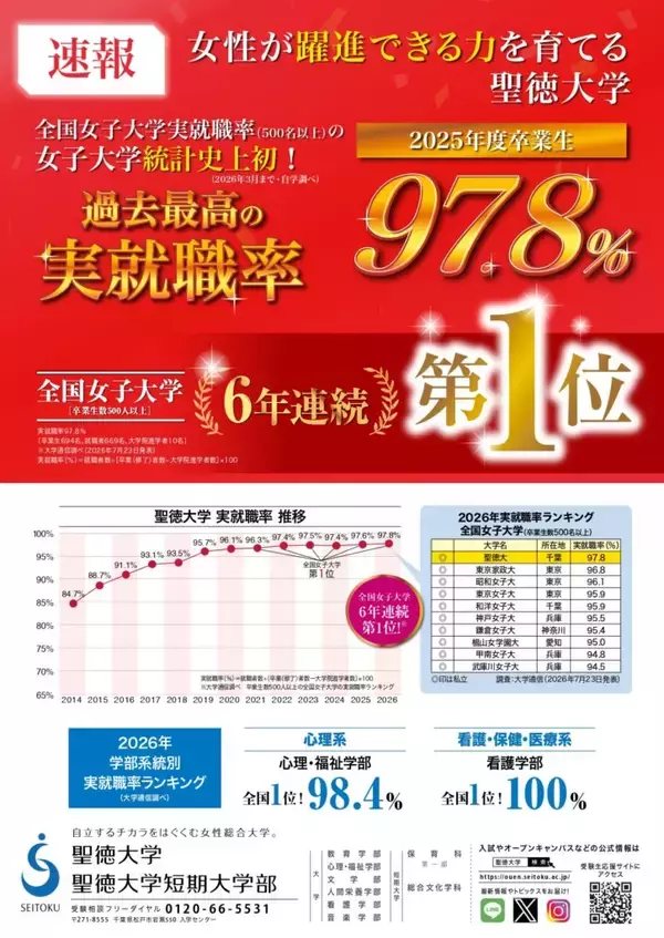 「【聖徳大学】2025年度卒業生の実就職率97.8％を達成！--500名以上の女子大学で｢6 年連続 全国第1位｣(大学通信調べ)--」の画像
