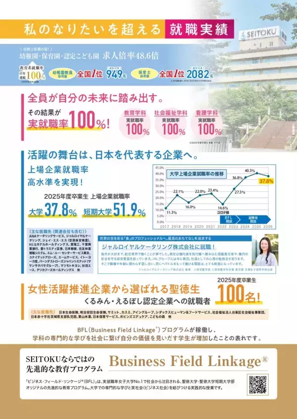 「【聖徳大学】2025年度卒業生の実就職率97.8％を達成！--500名以上の女子大学で｢6 年連続 全国第1位｣(大学通信調べ)--」の画像