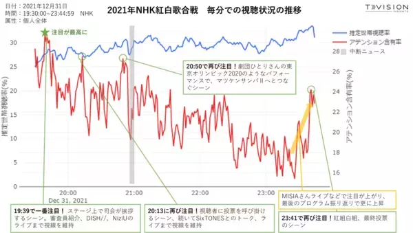 第72回NHK紅白歌合戦で、視聴者はどこに注目したか