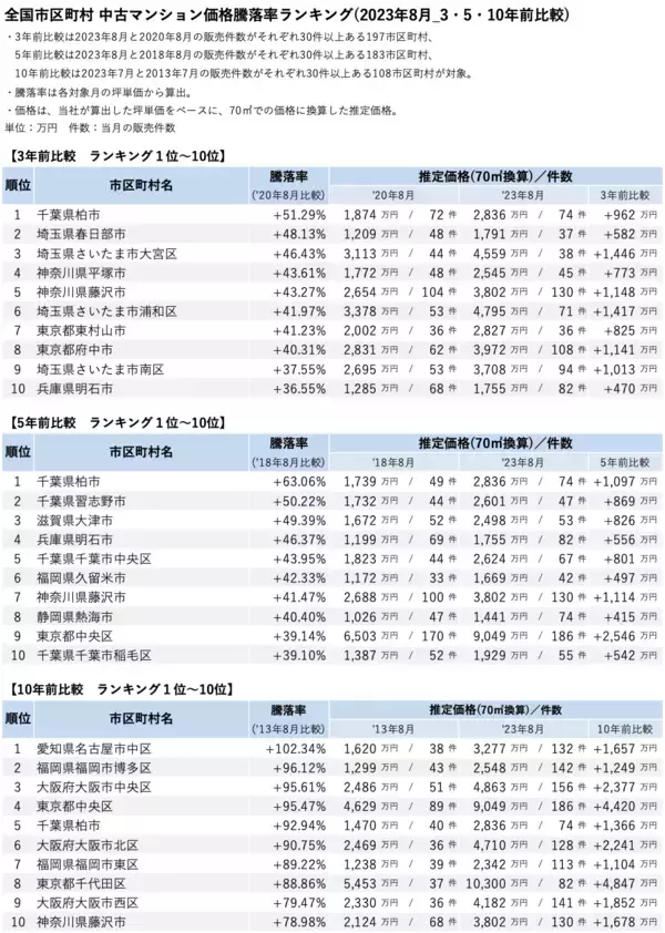 「「マンションレビュー」2023年8月 全国市区町村 中古マンション価格／騰落率ランキングを発表」の画像