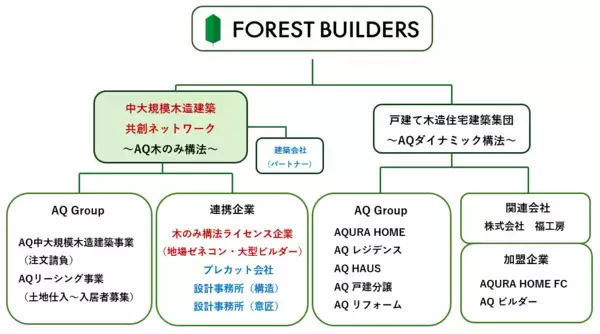 「“RC造も木造も建てられる”地域ナンバー1建設会社の創出で木造建築の真の普及目指す「フォレストビルダーズ」さらに加速」の画像