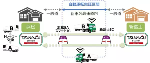 【オリックス自動車】オリックス自動車、センコー、ロボトラックで構成する「L4物流自動運転トレーラー推進協議会」が令和7年度国交省実証事業における初の公道実証走行を開始