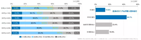 「【環境・森林保全に関する価格受容性調査】 約6割が森林保全に配慮した商品・サービスに購入意向を示すも、実際に購入に至った人は3割未満」の画像