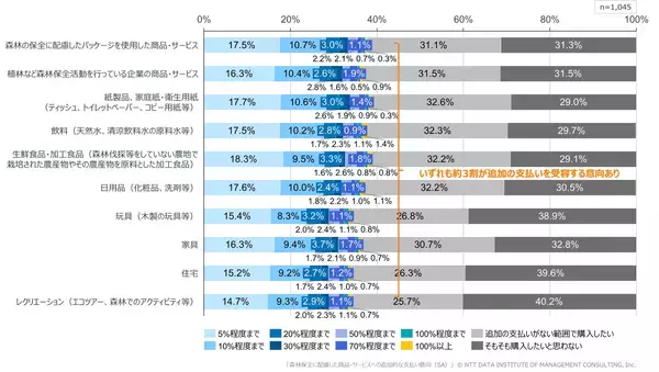 「【環境・森林保全に関する価格受容性調査】 約6割が森林保全に配慮した商品・サービスに購入意向を示すも、実際に購入に至った人は3割未満」の画像