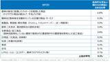 「【環境・森林保全に関する価格受容性調査】 約6割が森林保全に配慮した商品・サービスに購入意向を示すも、実際に購入に至った人は3割未満」の画像5