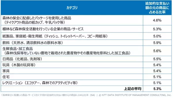 「【環境・森林保全に関する価格受容性調査】 約6割が森林保全に配慮した商品・サービスに購入意向を示すも、実際に購入に至った人は3割未満」の画像