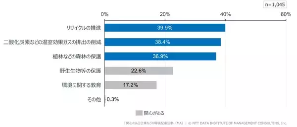 「【環境・森林保全に関する価格受容性調査】 約6割が森林保全に配慮した商品・サービスに購入意向を示すも、実際に購入に至った人は3割未満」の画像