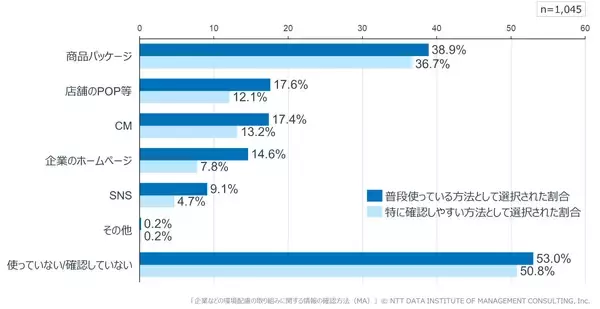 「【環境・森林保全に関する価格受容性調査】 約6割が森林保全に配慮した商品・サービスに購入意向を示すも、実際に購入に至った人は3割未満」の画像