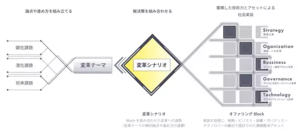 「企業変革を加速する新ブランド「Corepeak」のリリースを開始 ～複雑化した課題構造を全体俯瞰し、構想から実装まで一貫して支援～」の画像