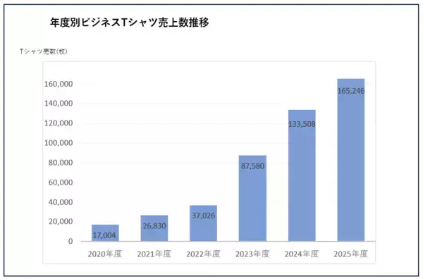 「ビジネスTシャツの需要が6年で9.7倍に急拡大「前年比140％の数量」過去最大規模でビジネスTシャツを早期展開」の画像