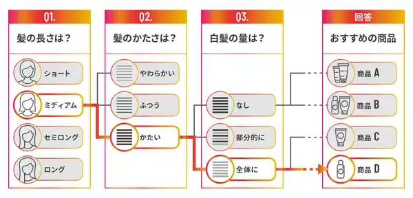 「W２、パーソナライズ診断特化型ECプラットフォーム「W2 Repeat Select」をリリース　診断コンテンツによるオンラインカウンセリング搭載のECプラットフォームが新登場」の画像