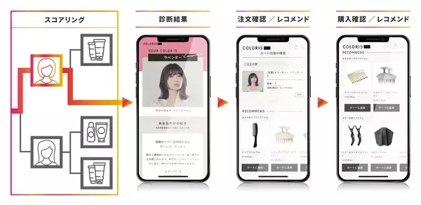 「W２、パーソナライズ診断特化型ECプラットフォーム「W2 Repeat Select」をリリース　診断コンテンツによるオンラインカウンセリング搭載のECプラットフォームが新登場」の画像