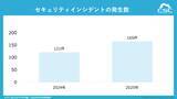 「【企業のセキュリティインシデントに関する調査レポート2025】年間のインシデント公表件数は前年約1.4倍に増加。7割超が5業種に集中する結果に」の画像1