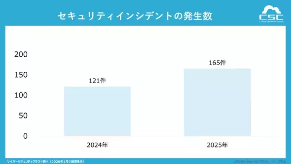【企業のセキュリティインシデントに関する調査レポート2025】年間のインシデント公表件数は前年約1.4倍に増加。7割超が5業種に集中する結果に