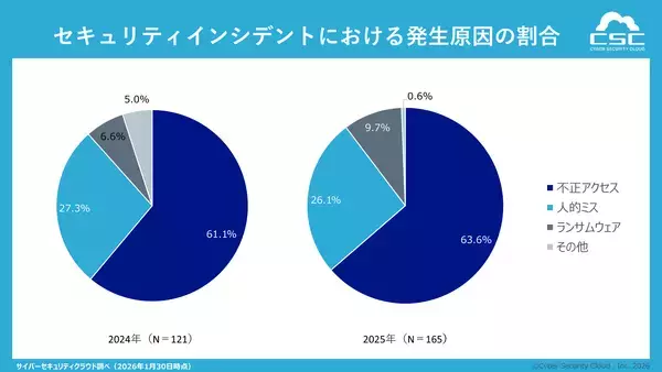 「【企業のセキュリティインシデントに関する調査レポート2025】年間のインシデント公表件数は前年約1.4倍に増加。7割超が5業種に集中する結果に」の画像