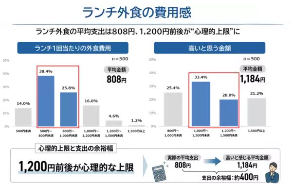 「一人で食べたい」上司 vs 「交流したい」若手　新生活に押さえておきたい【職場ランチの最新事情】