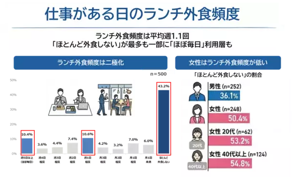 「「一人で食べたい」上司 vs 「交流したい」若手　新生活に押さえておきたい【職場ランチの最新事情】」の画像