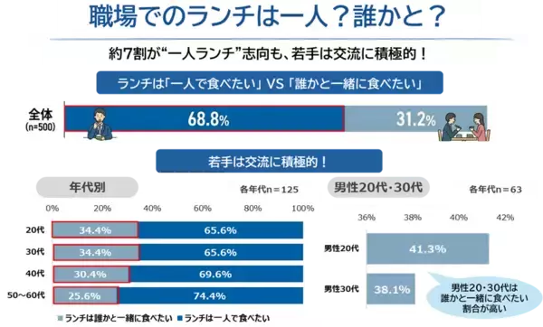 「「一人で食べたい」上司 vs 「交流したい」若手　新生活に押さえておきたい【職場ランチの最新事情】」の画像