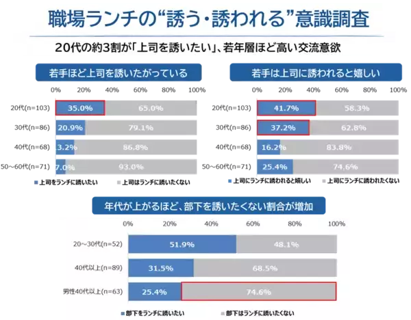 「「一人で食べたい」上司 vs 「交流したい」若手　新生活に押さえておきたい【職場ランチの最新事情】」の画像