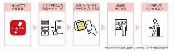 「タイパを極めた最短4秒※の購買体験でキャンパスライフをよりスマートに無人小型店舗『キャンパスドンキ関西外大店』2026年5月18日（月）、3号店は関西外国語大学内にオープン」の画像