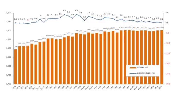 「2025年5月度 派遣社員の平均時給は1,703円『エン派遣』三大都市圏 募集時平均時給レポート」の画像