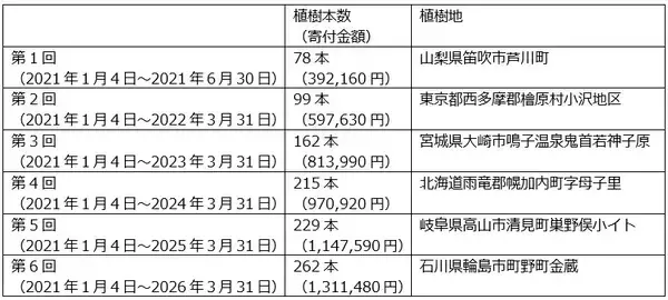 「【オリックス銀行】石川県輪島市へ苗木262本分相当を寄付」の画像