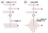 「【青山学院大学】量子の同期現象を利用して光強度を7桁増強することに成功 ～量子光アンプの開発に期待～」の画像2