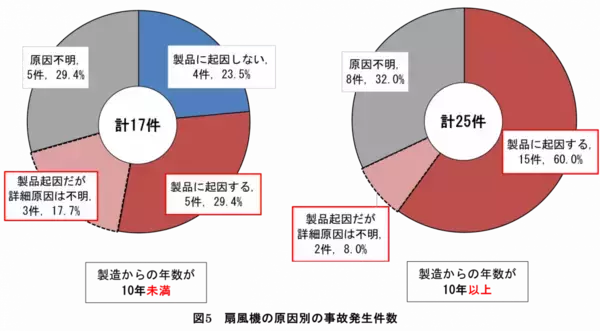 「【注意喚起】古いエアコン・扇風機の事故に注意」の画像