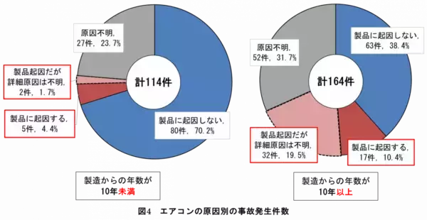 「【注意喚起】古いエアコン・扇風機の事故に注意」の画像