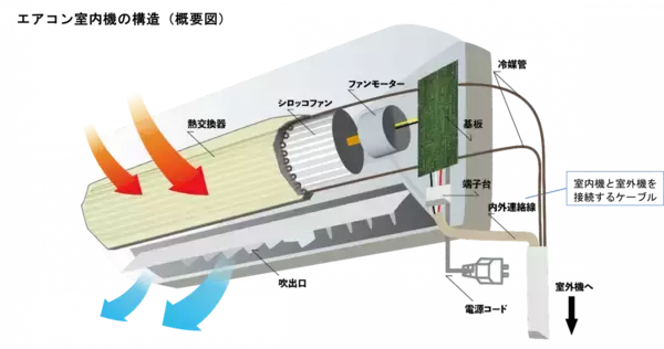 「【注意喚起】古いエアコン・扇風機の事故に注意」の画像