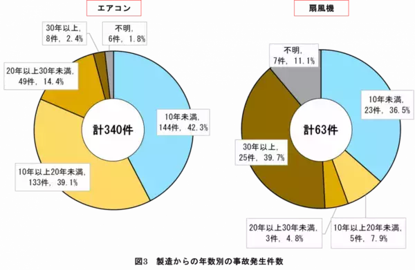 「【注意喚起】古いエアコン・扇風機の事故に注意」の画像