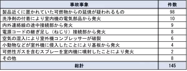 「【注意喚起】古いエアコン・扇風機の事故に注意」の画像