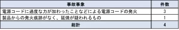 「【注意喚起】古いエアコン・扇風機の事故に注意」の画像