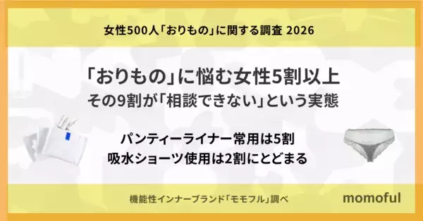 【女性500人“おりもの”に関する調査】おりものに悩む女性5割以上、その9割が「相談できない」実態